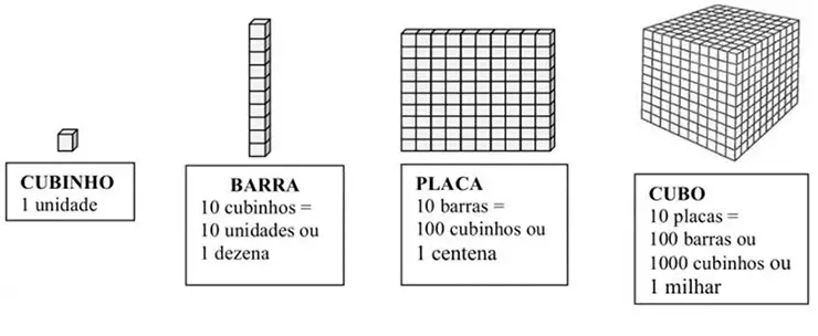 Entenda as unidades do Material Dourado